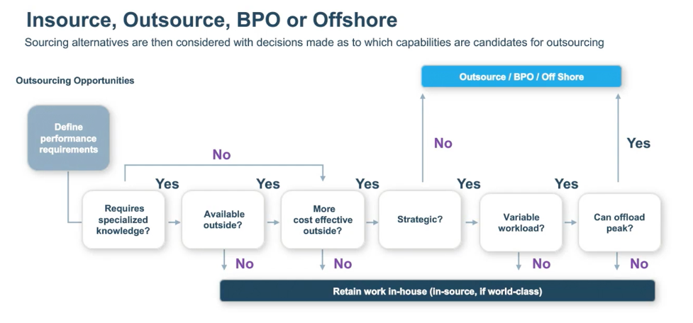 Insource Outsource Cosource BPO Offshore leasing image