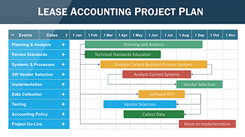 Lease Accounting Project Plan